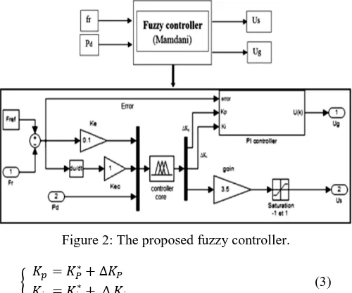 Figure 2: The proposed fuzzy controller.  