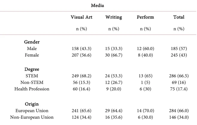 Table 1. Distribution of Media: Visual, Writing and Performance art (perform) in rela-tion to: gender, degree (primary), STEM: Science, Technology, Engineering or Mathe-matics, Non-STEM primary degrees not STEM and not health professional