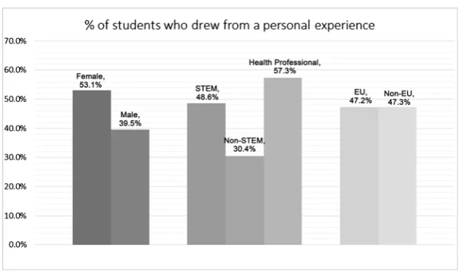Figure 1. Proportion of students basing their SSC on personal experience. STEM: Science, Technology, Engineering, Mathematics, Allied Health Professionals degree (Health Prof.)