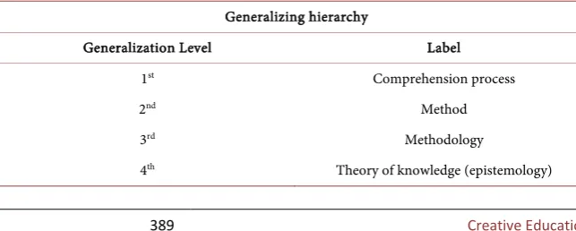 Table 4. Generalizing hierarchy for an abstract concept. 