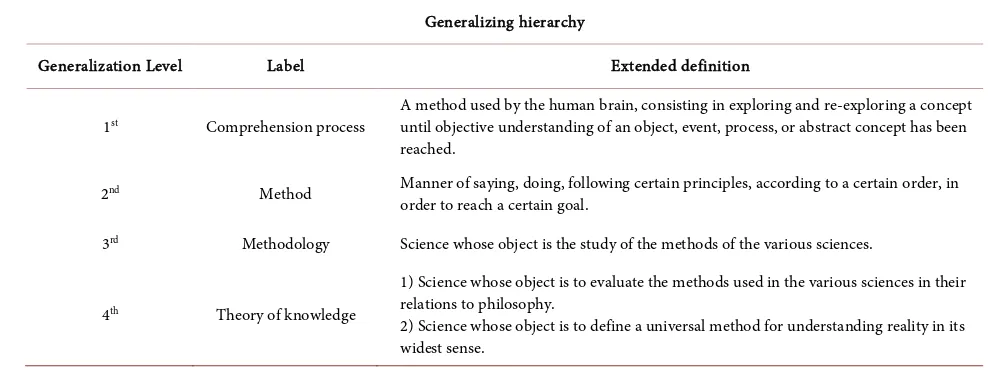 Table 5. Generalizing hierarchy for abstract concepts including extended definitions for each generalization level