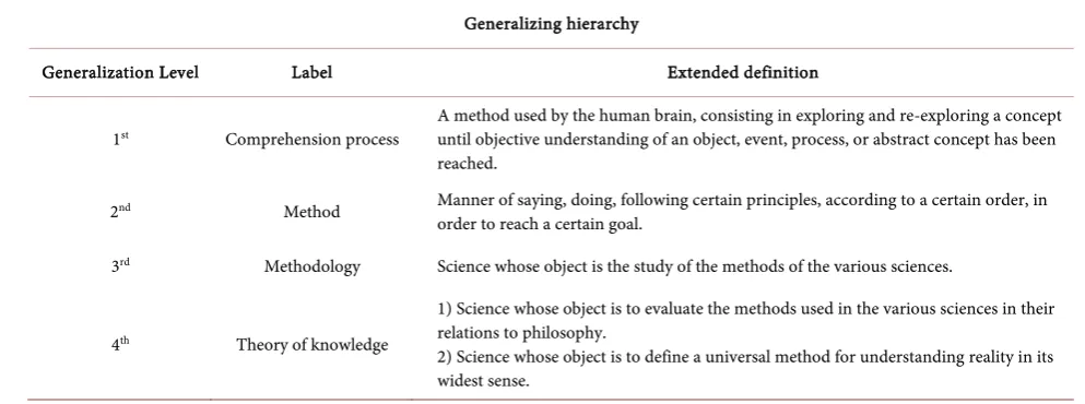 Table 5. Generalizing hierarchy for abstract concepts including extended definitions for each generalization level
