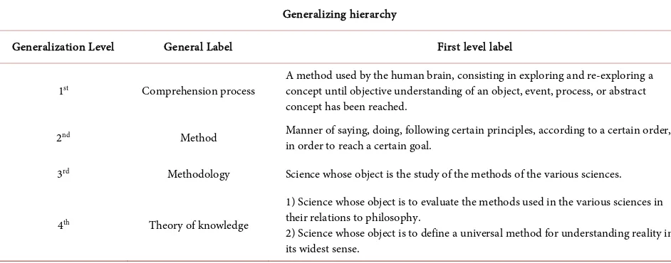 Table 6. Generalizing hierarchy for abstract concepts including identification of the first level label