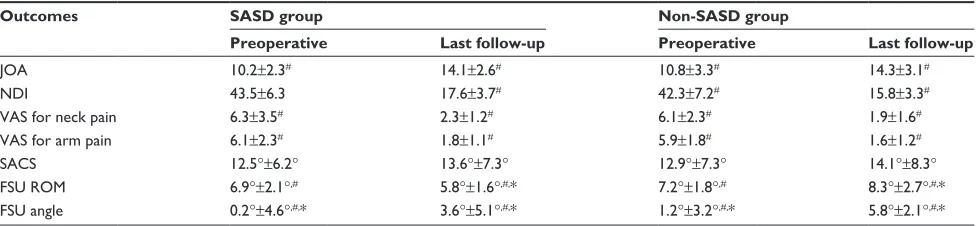 Table 3 Comparison of clinical and radiological results between the non­sasD and sasD groups