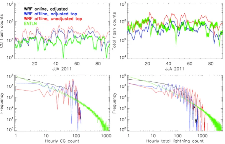 Fig. 9. Comparison of WRF predicted lightning ﬂash counts generated online and ofﬂine with and withoutFig