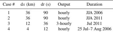 Table 1. WRF simulations performed in this study.