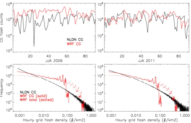Fig. 4. Total CG ﬂashes in number per kmFig. 4. Total CG ﬂashes in number per k m2 per full-year during JJA 2006 (ﬁrst row) and 2011 (secondrow)