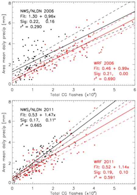 Figure 5c and d show the frequency distributions of theP a p e rhourly grid ﬂash density
