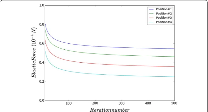 Fig. 6 Variation of elastic force for the colonoscope in simulation position 1, 2, 3, and 4 that correspond to top of rectum, sigmoid colon, splenic flexure and hepatic flexure respectively