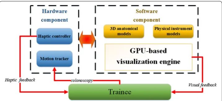 Fig. 2 Architecture of colonic simulation environment