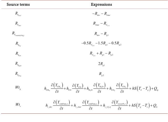 Table 3 gives the expressions of the source terms of transport equations based on reaction rates