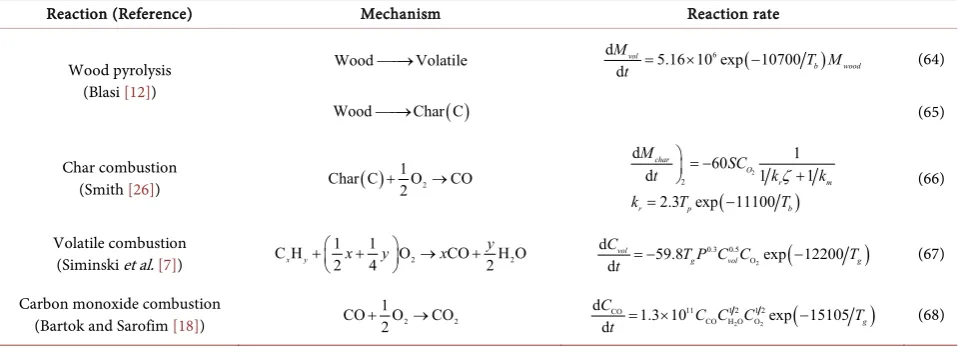 Table 4. Summary of reaction models used in our model. 