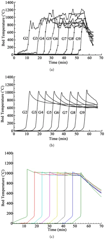Figure 5 shows the temperature curves of the fuel bed.experimental results, Figure 5(c)  Figure 5(a) shows the Figure 5(b) is the one predicted by Shin & Choi [1], and curve is the one predicted by our model