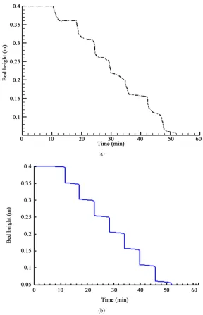 Figure 8. Speed of propagation of the flame front along the bed. 
