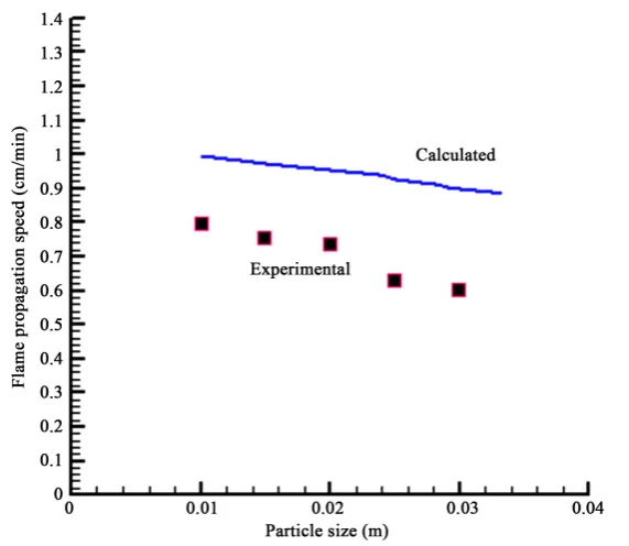 Figure 9. Effect of particle size on the propagation velocity of the flame front.