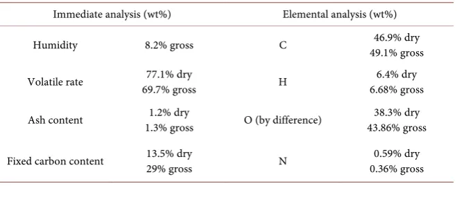 Table 1 presents the results of elemental and immediate analyzes of wood 