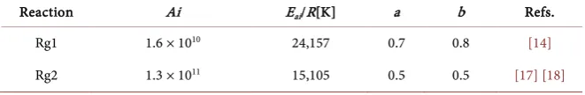 Table 2. Reaction parameters for the combustion of volatile. 
