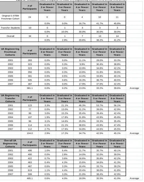 Table 6.  Graduation Rates Compared To Other UA Engineering Cohorts (UA, 2014d; UA, 2014e) 
