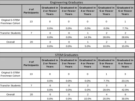 Table 7.  Graduation Rates For Participants Who Left The UA S-STEM Program 