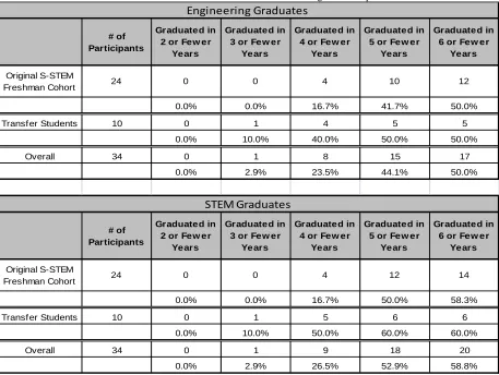 Table 8.  Graduation Rates For All UA S-STEM Program Participants 