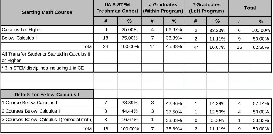 Table 9.  Graduation Status vs. Starting Math Course For The Original UA S-STEM Students 