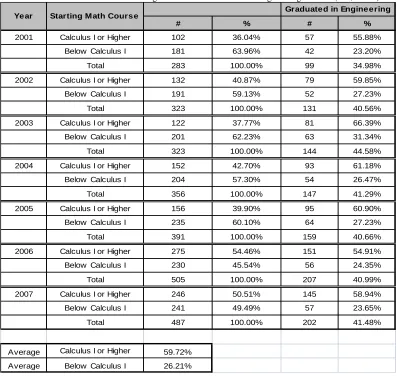 Table 10. Graduation Data vs. Starting Math Courses For General Engineering Cohorts (UA, 2014c) 