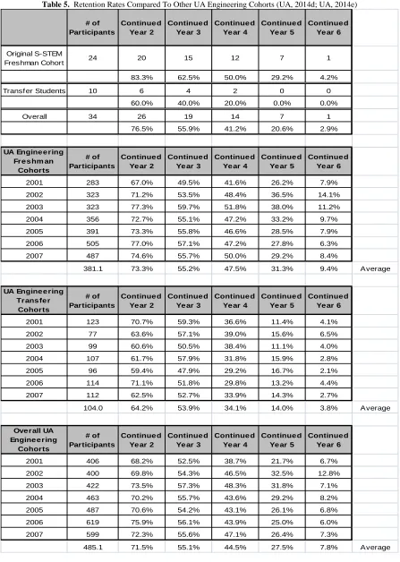 Table 5.  Retention Rates Compared To Other UA Engineering Cohorts (UA, 2014d; UA, 2014e) 