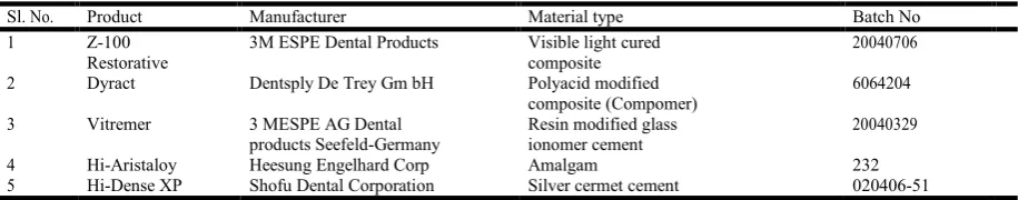 Table 1. Materials used for study  