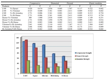 Table 2. Comparison of compressive strength