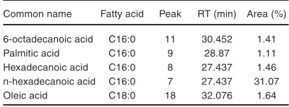 Table 5: Fatty acid profile of triglycerides extracted from C:H (1:2) of Algae