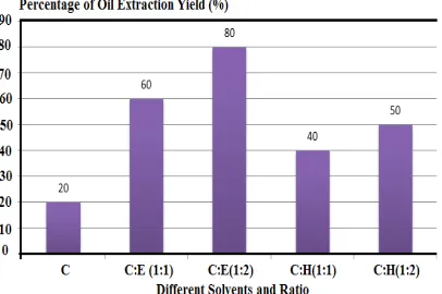 Fig. 3. Oil extraction yield with different solvent systems