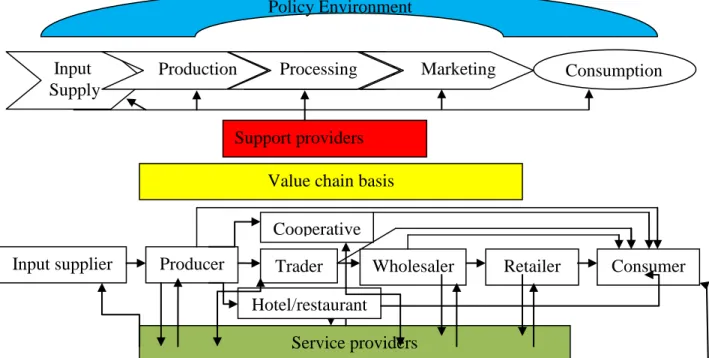 Figure 2. The basic dairy value chain mapping: functions 