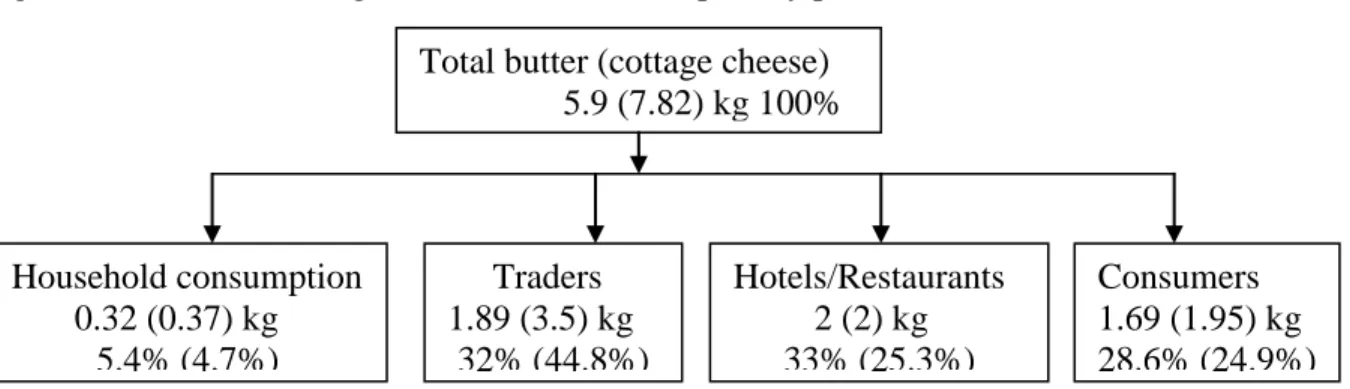 Figure 4. Butter and cottage cheese market flows per day per household in Wolaita zone    