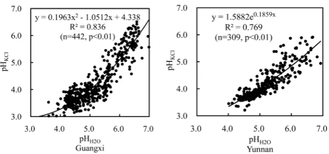 Figure 2. Optimal correlation models between measured pHKCl and pHH O2. 