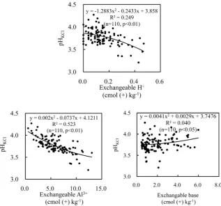 Table 4. Pearson correlation coefficients between pHKCl and other indexes (n = 110). 