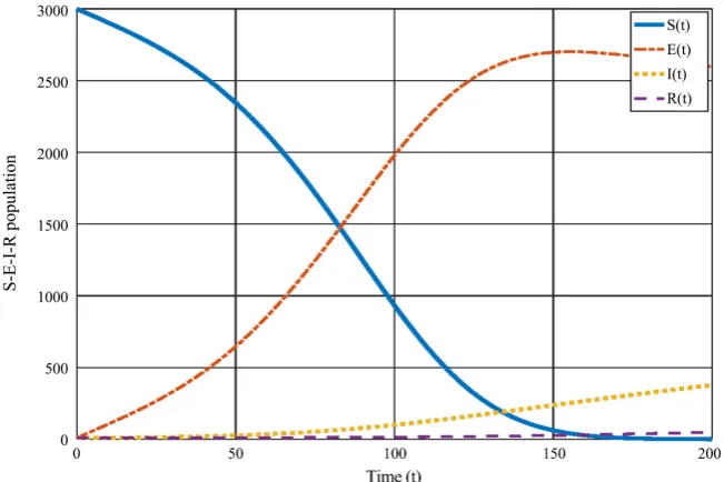 Figure 3. SEIRS without Optimal control.  