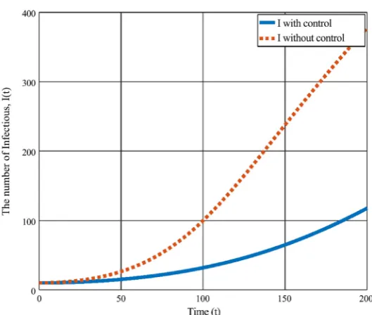 Figure 5. I-compartment with optimal control and without optimal control. 