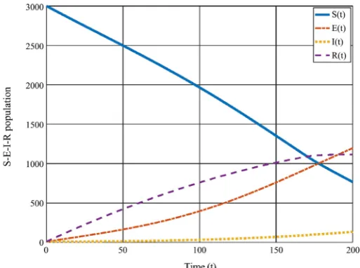 Figure 9. SEIR-compartment with optimal control at u [0, 0.3]. 