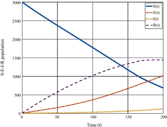 Figure 12. SEIR-Compartment with Optimal Control at u [0, 0.75]. 