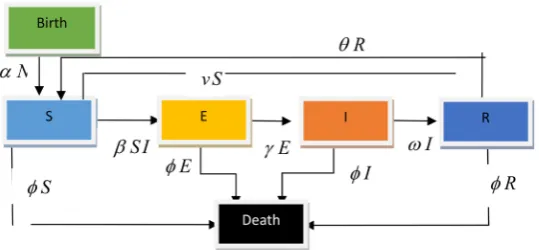 Figure 2. Optimal control with vaccination. 