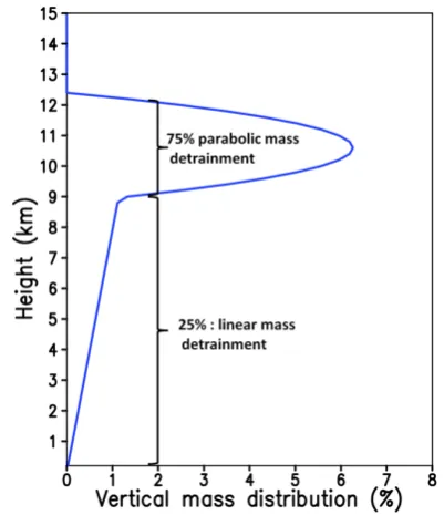 Table 1. Injection height, duration, eruption rate, volume and mass fraction (< 63µm) as provided by Mastin et al