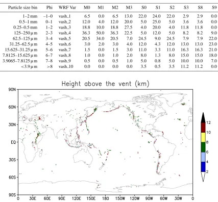 Table 2. Ash particle bin size ranges with corresponding WRF-Chem variable names; the mass fractions in percent of total mass are givenbelow each ESP eruption type M0–M3 and S0–S9.