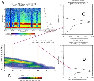 Fig. 6. (A) Earlinet lidar at Leipzig, Germany, showing the evolution of the major ash plume over Leipzig on 16 April 2010 (in red, 3–5 kmheight, 13:47–15:32 UTC) in terms of 1064 nm range-corrected (RC) lidar signal (arbitrary units), (B) WRF-Chem simulation from 10:00 to16:00 UTC, and (C, D) vertical proﬁles at 11:00 and 14:00 UTC, respectively (adapted from Webley et al., 2012).