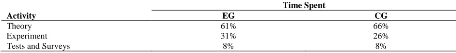 Table 2.  Overall Time Spent On The Various Activities Time Spent 