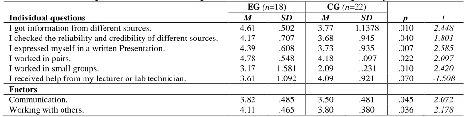 Table 3.  Items Related To Attitude EG 
