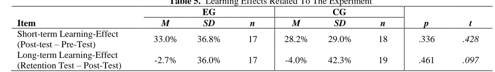 Table 5.  Learning Effects Related To The Experiment EG CG 