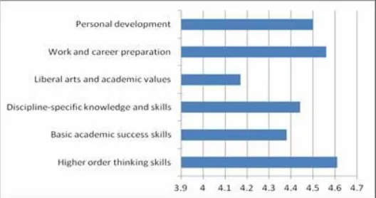 Figure 5.   Level of teaching goals achievement 