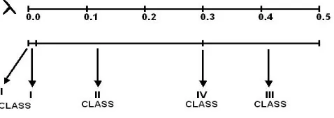 Figure (g): Wolform‟s Classes for Elementary Cellular Automation