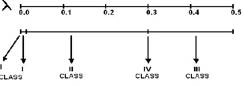 Figure (g): Wolform‟s Classes for Elementary Cellular Automation
