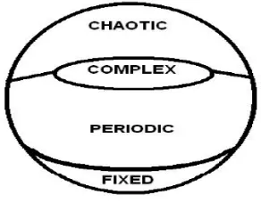 Table (b): Complexity of ALife Systems  